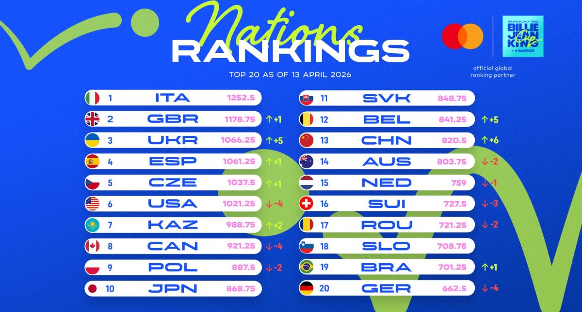 Рейтинг Кубок Біллі Джин Кінг